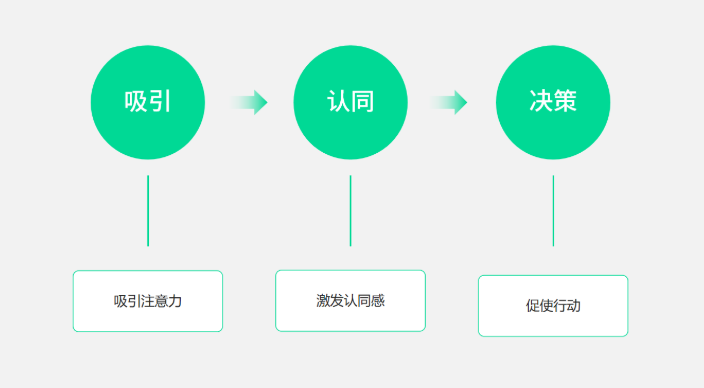 如何运用增长设计将网站价值最大化？缩略图