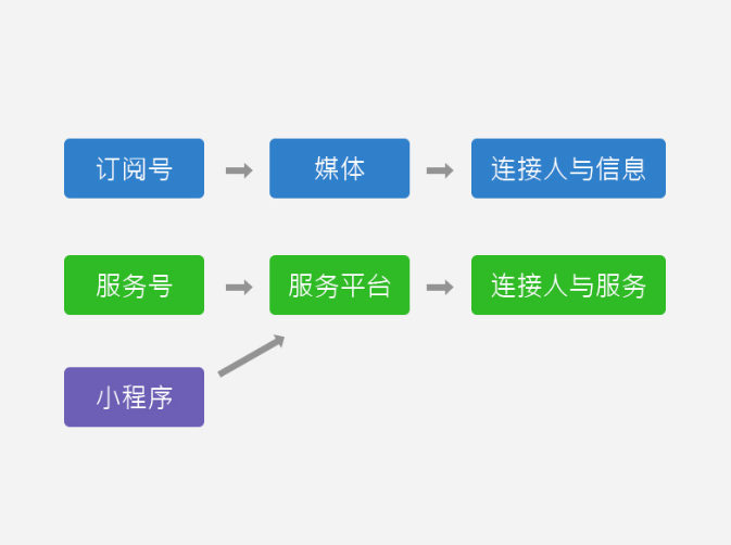 创业公司，小程序和App该如何选择？插图2