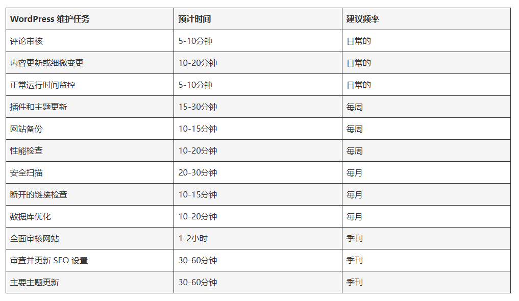 WordPress 维护需要多长时间？插图1